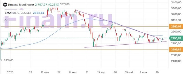 Российский рынок вновь закрылся в плюсе